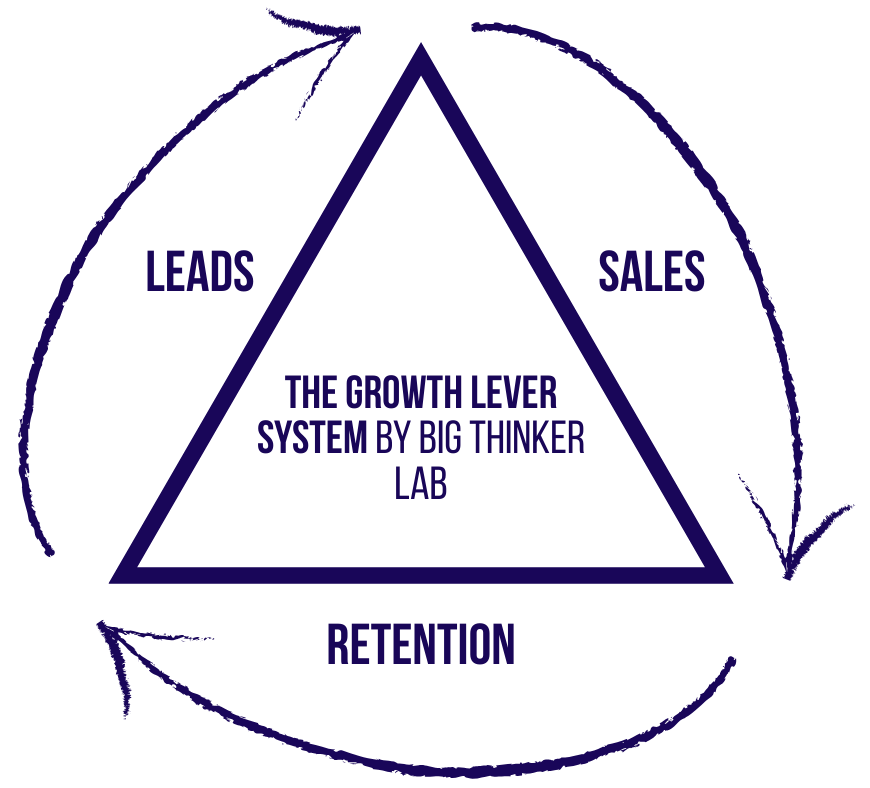 Big Thinker Lab Caroline Moss Growth Lever system visual